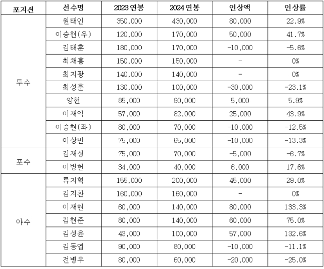 2024시즌 삼성 라이온즈 연봉협상 결과표. /사진=삼성 라이온즈