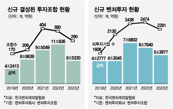 투자 한파에 작년 신규 벤처펀드 결성액 6.5조...전년比 40% '뚝'
