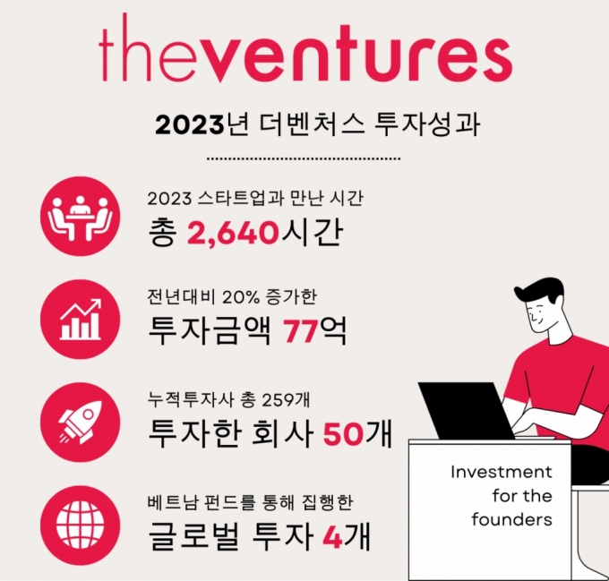 "창업자와 이심전심"…더벤처스, 작년 50개사에 77억 투자