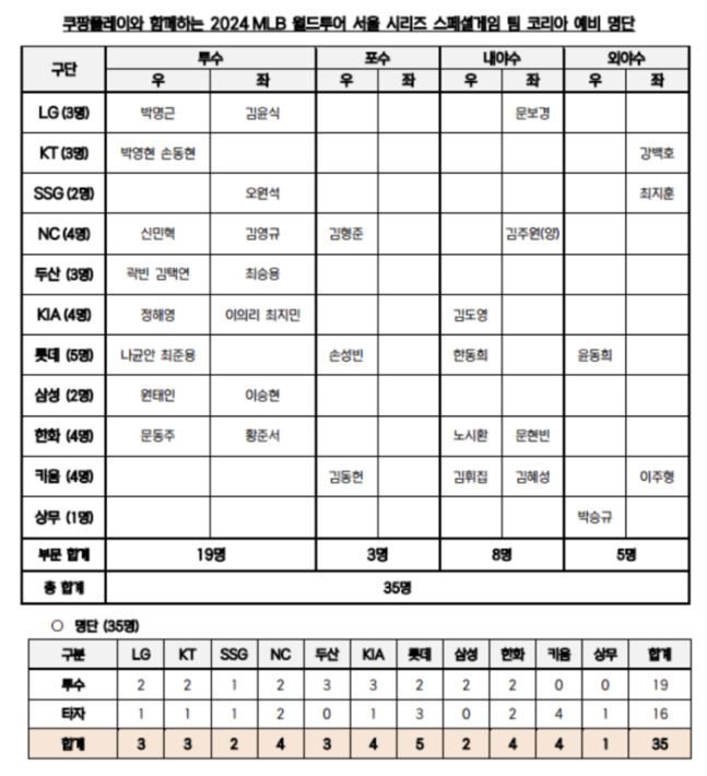 2024 메이저리그 서울 시리즈 스페셜 게임에 출전한 '팀 코리아' 35인 예상 명단. /사진=KBO