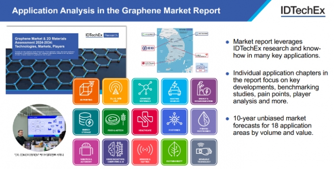 IDTechEX 보고서 : Graphene Market & 2D Materials Assessment 2024-2034 : Technologies, Markets, Players/사진제공=케이비엘러먼트