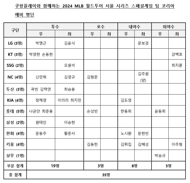 서울 시리즈 스페셜 게임에 나설 35인의 팀 코리아 예비 명단. /사진=KBO