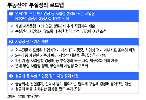 금감원, 부동산PF 부실정리 로드맵 가동 .."땅값 60%로 깎는다"