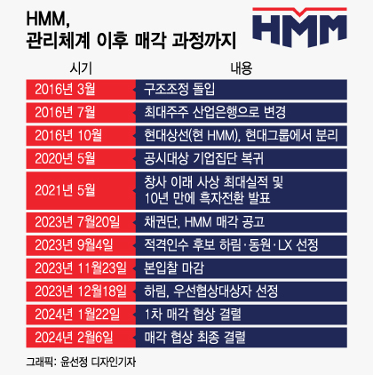 원점 돌아간 'HMM 민영화'… 산은 "재매각 추진, 정해지지 않아"