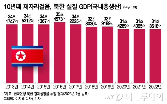 북한 실질 GDP(국내총생산) 변화 추이. / 그래픽=이지혜 디자인기자