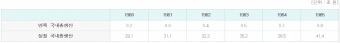 한국의 1960~1965년 실질 GDP(국내총생산) 변화. 우리나라는 1963년 실질 GDP 35조2000억원을 기록한 이후 지속 성장해 현재 약 2000조원에 달한다. 반면 북한은 10년째 실질 GDP(국내총생산)가 30~35조원대 박스권에 갇혀 있다. / 사진=한국은행