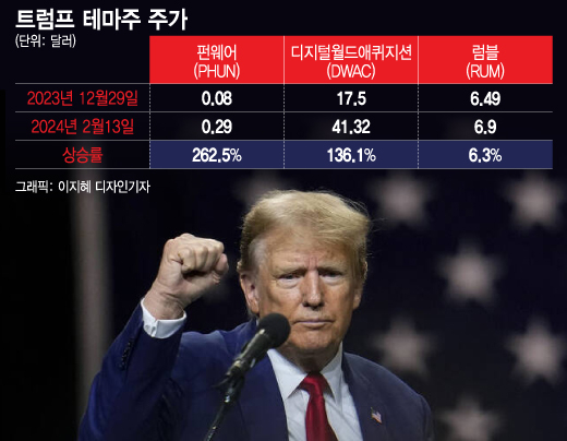 널뛰는 트럼프 테마주에…달러 싸들고 달려가는 한국인들