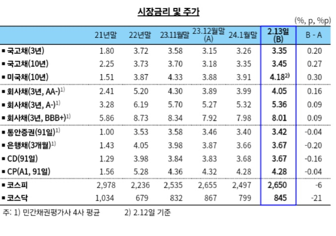 한국은행 '2024년 1월중 금융시장 동향' 보도자료 캡쳐