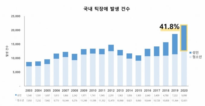 2003~2020년 국내 연간 틱장애 발생 건수./사진=서울대병원