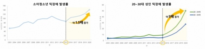 2003~2020년 소아청소년과 20~30대 성인의 틱장애 발생률 비교 그래프./사진=서울대병원
