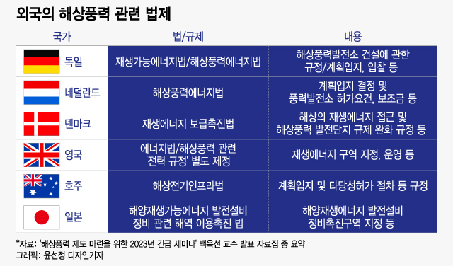 "해상풍력법, 이번 입법기회 놓치면 한국 뒤처질 것"