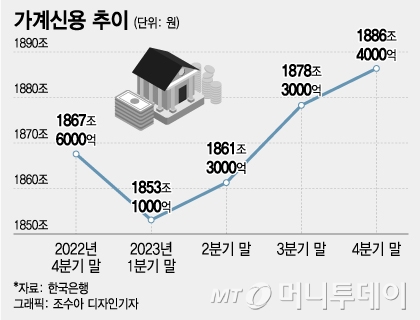 韓 가계빚 1886.4조원 또 '역대 최대'…정부, 대출 더 죈다