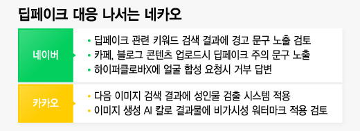 尹 딥페이크물 뜨자 단속하라는 정부…업계 "우리끼린 한계"