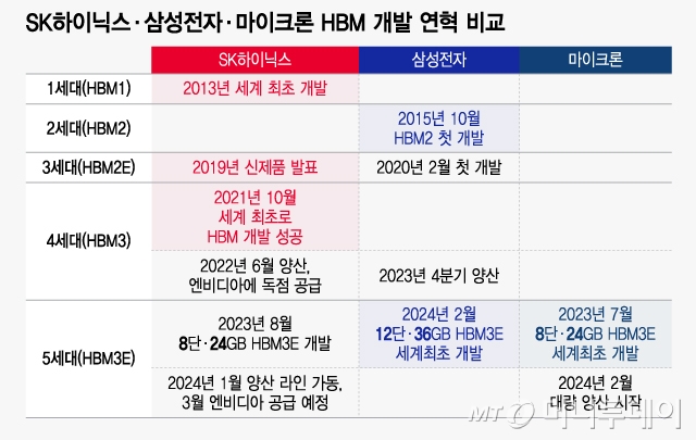 SK하이닉스·삼성전자·마이크론 HBM 개발 연혁 비교/그래픽=윤선정
