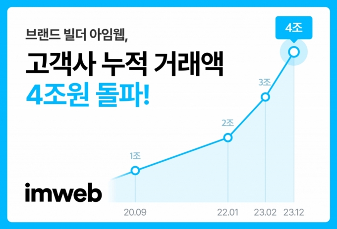 '쇼핑몰 구축→브랜드 빌더' 솔루션 아임웹, 사이트 개설 70만 돌파
