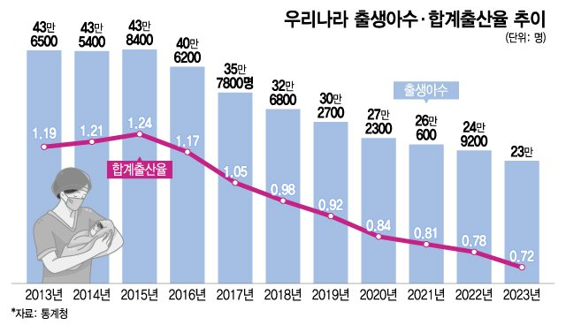 "379조 퍼부어도 실패"…한국 여성에 저출산 이유 물어본 BBC