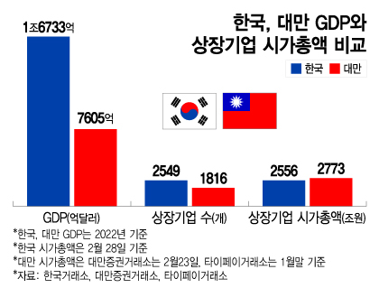 한국, 대만 GDP와 상장기업 시가총액 비교/그래픽=이지혜