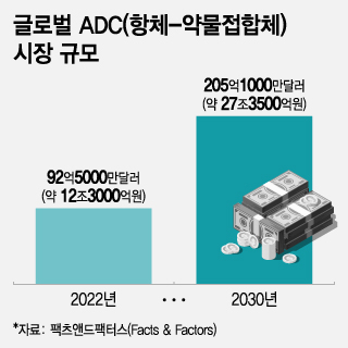 글로벌 ADC 시장 규모. /사진=조수아 디자인기자