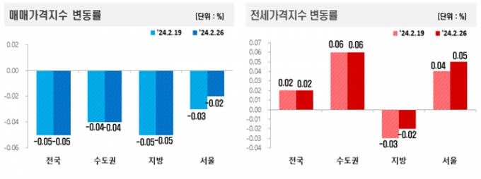 전국 아파트 매매값은 0.05% 하락, 전국 아파트 전셋값은 0.02% 상승했다./제공=한국부동산원