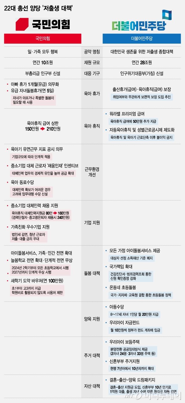 22대 총선 양당 '저출생 대책'/그래픽=조수아