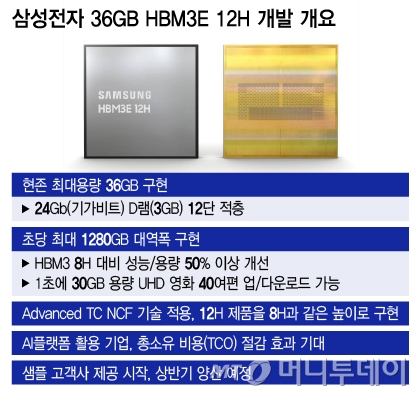 삼성전자 36GB HBM3E 12H 개발 개요/그래픽=이지혜
