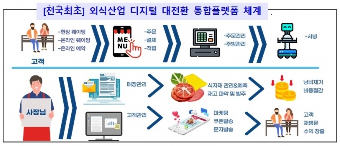 경북도 외식산업 디지털 대전환 통합플랫폼 체계./사진제공=경북도