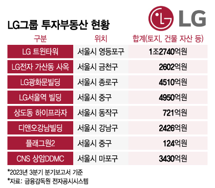 K-리츠 판 커진다…LG·GS·신세계, 국내 부동산 큰 손으로