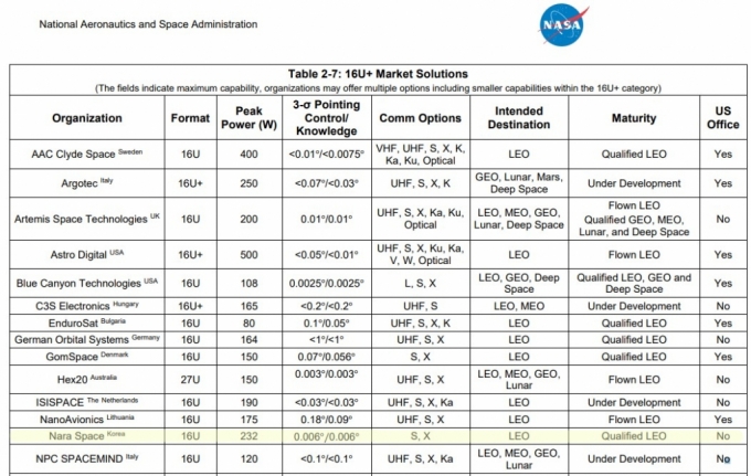 나사가 지난달(2월) 발간한 &#039;State-of-the-Art of Small Spacecraft Technology 2023&#039; 보고서 일부 캡처. 노란색 음영 부분에 나라스페이스의 이름이 있다. 기술 성숙도(Maturity)에서 저궤도 비행능력 충족(Qualified LEO) 평가를 받았다.