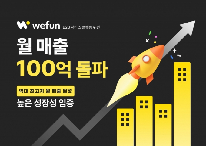 B2B 스타트업 위펀, 월매출 100억 돌파…전년比 두배 성장