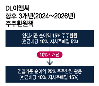 DL이앤씨 향후 3개년(2024~2026년) 주주환원책/그래픽=이지혜