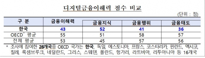 대한민국의 디지털 금융 이해력 점수 비교표/사진제공=금융감독원