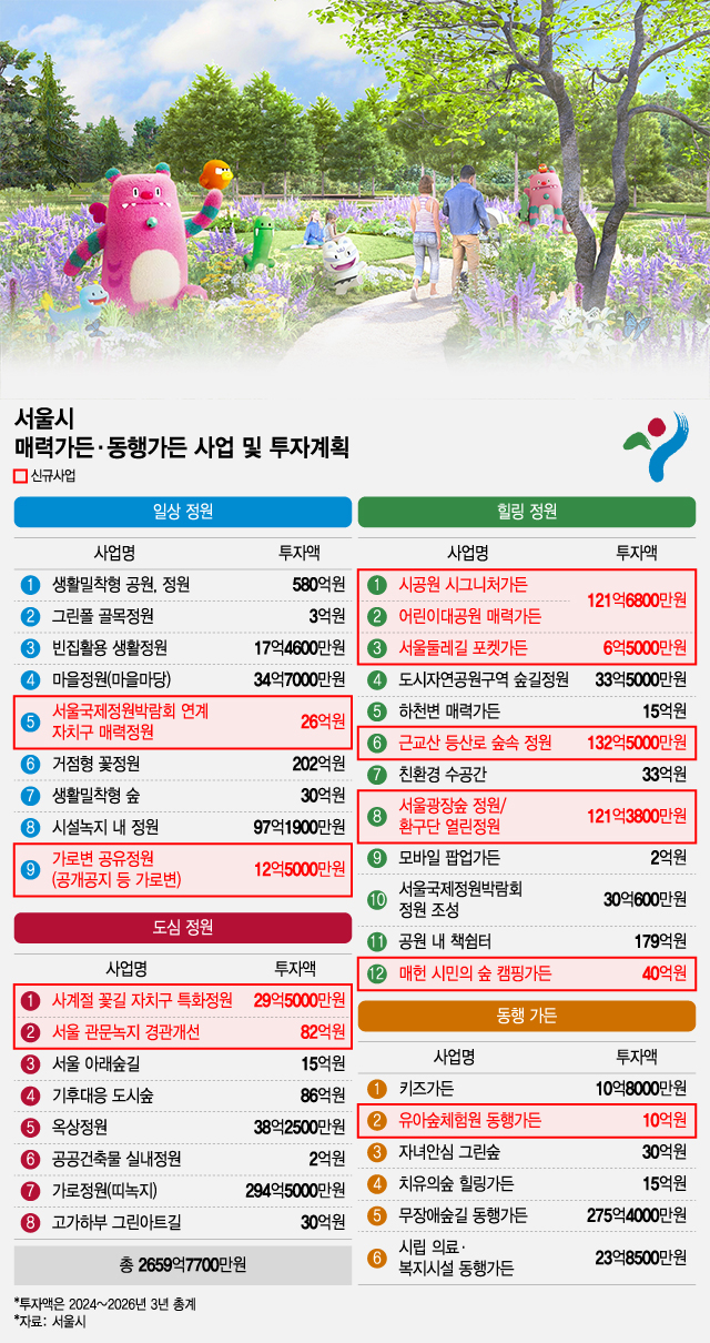 1000개 넘는 '정원'으로 서울 매력 끌어올린다..2650억 투입