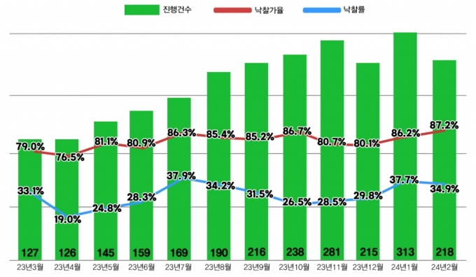 서울 아파트 경매지표/자료=지지옥션