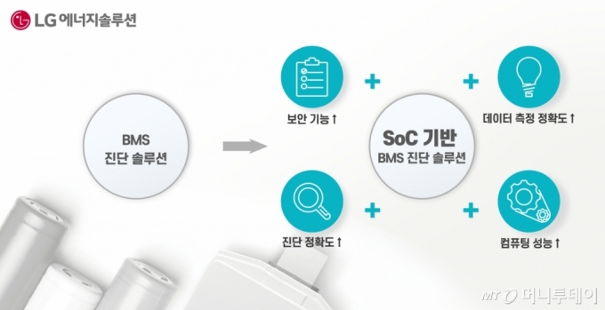 LG에너지솔루션+퀄컴의 BMS 진단 솔루션/사진제공=LG에너지솔루션