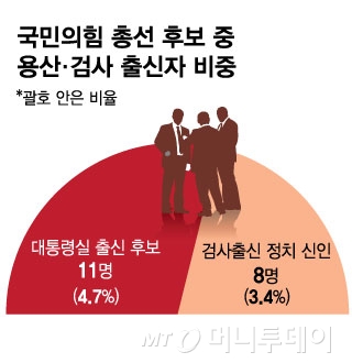 국민의힘 총선 후보 중 용산·검사 출신자 비중/그래픽=김현정