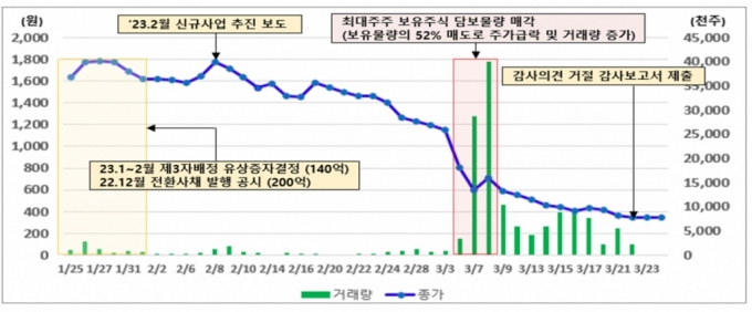 한국거래소가 한계기업의 불공정거래 사례로 제시한 C사 주가 추이. /자료=한국거래소.