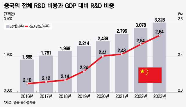 중국의 전체 R&D 비용과 GDP 대비 R&D 비중/그래픽=윤선정