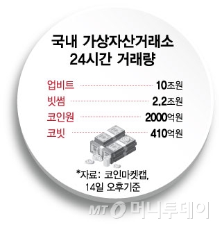국내 가상자산거래소 24시간 거래량/그래픽=김현정
