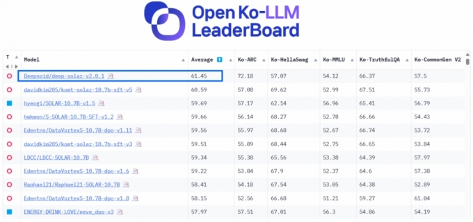 딥노이드가 만든 딥솔라 모델이 한국어 생성형 AI 평가 플랫폼인 '오픈 KO-LLM 리더보드'에서 61.45점으로 1위를 기록했다. /사진제공=딥노이드