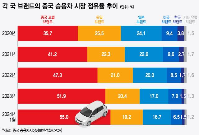 각 국 브랜드의 중국 승용차 시장 점유율 추이/그래픽=윤선정