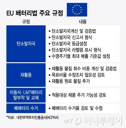 EU 배터리법 주요 규정/그래픽=윤선정
