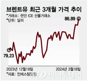 브렌트유 최근 3개월 가격 추이/그래픽=최헌정