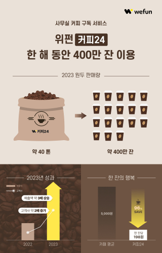 "사무실 커피구독 '커피24', 지난해 400만잔 분량 원두 판매"