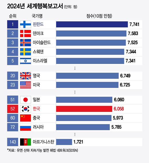 143개국 국민들이 스스로 삶의 질을 평가한 '2024 세계행복보고서(WHR)'에서 한국이 지난해 대비 5단계 오른 52위를 차지했다. 핀란드는 7년 연속 가장 행복한 나라로 선정됐다./사진=윤선정 디자인 기자