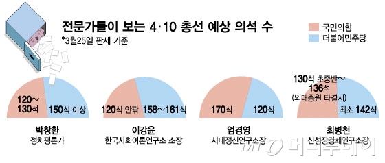전문가들이 보는 4·10 총선 예상 의석 수/그래픽=김현정