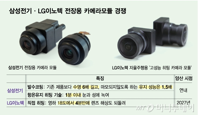 삼성전기·LG이노텍 전장용 카메라모듈 경쟁/그래픽=김다나