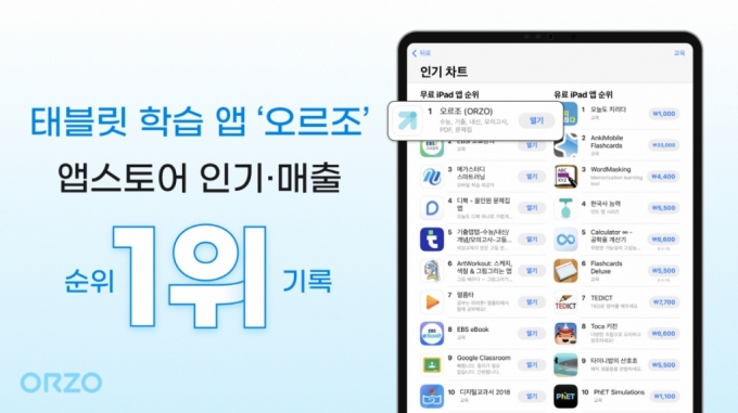 태블릿 학습앱 '오르조', 앱스토어 인기·매출 순위 1위