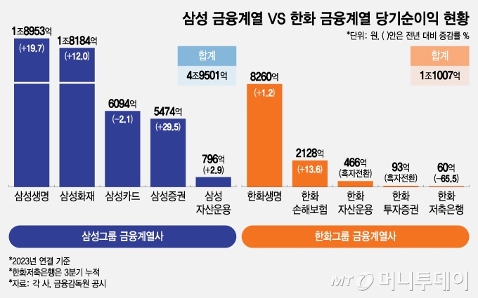 삼성 금융계열 VS 한화 금융계열 당기순이익 현황/그래픽=조수아