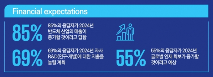 '2024 글로벌 반도체 산업 전망 보고서' 재무적 부분 설문조사 결과 /사진=삼정KPMG