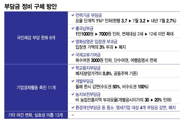 '민생부담금' 손질…4인가구 전기료 8000원·항공료 3만원↓